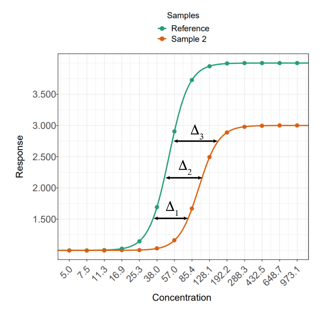 Relative potency: non-parallel curves