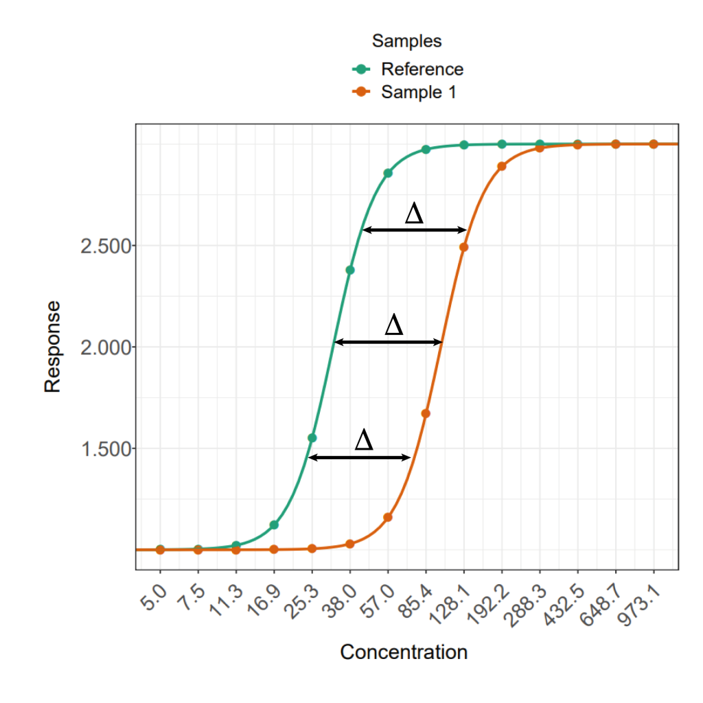 Relative potency: parallel curves