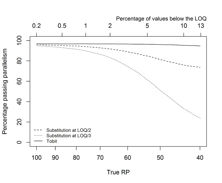 relative-potency-bioassay-failures