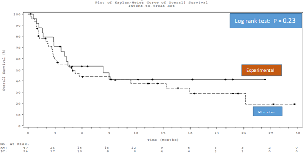 Time to death endpoint Time to death endpoint CLINICAL TRIAL DESIGN ENDPOINT
