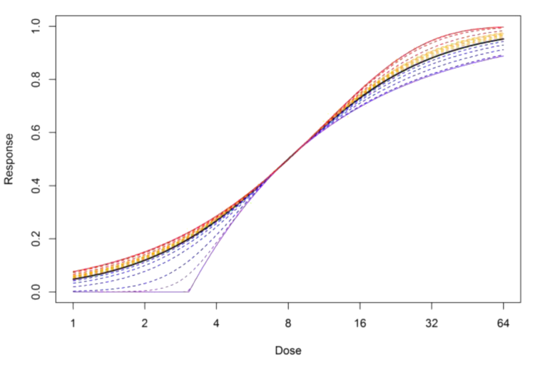 4PL: 5PL maximum amount of asymmetry