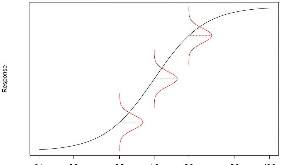 Response transformation: homogeneity of variance