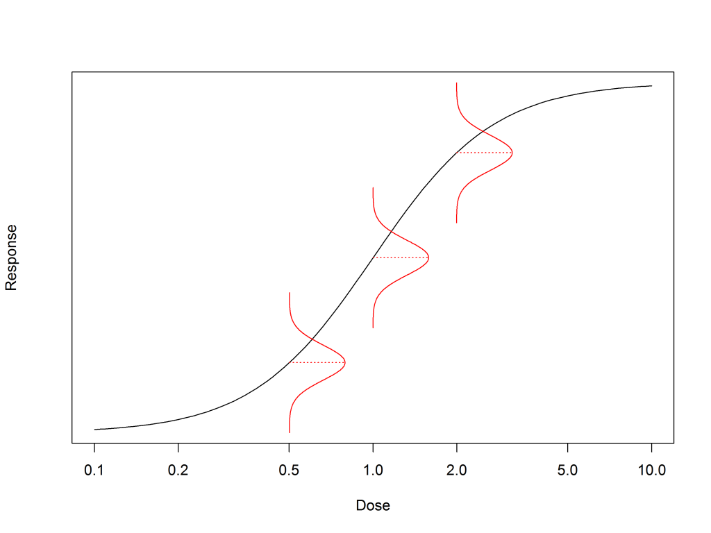 Response transformation: homogeneity of variance