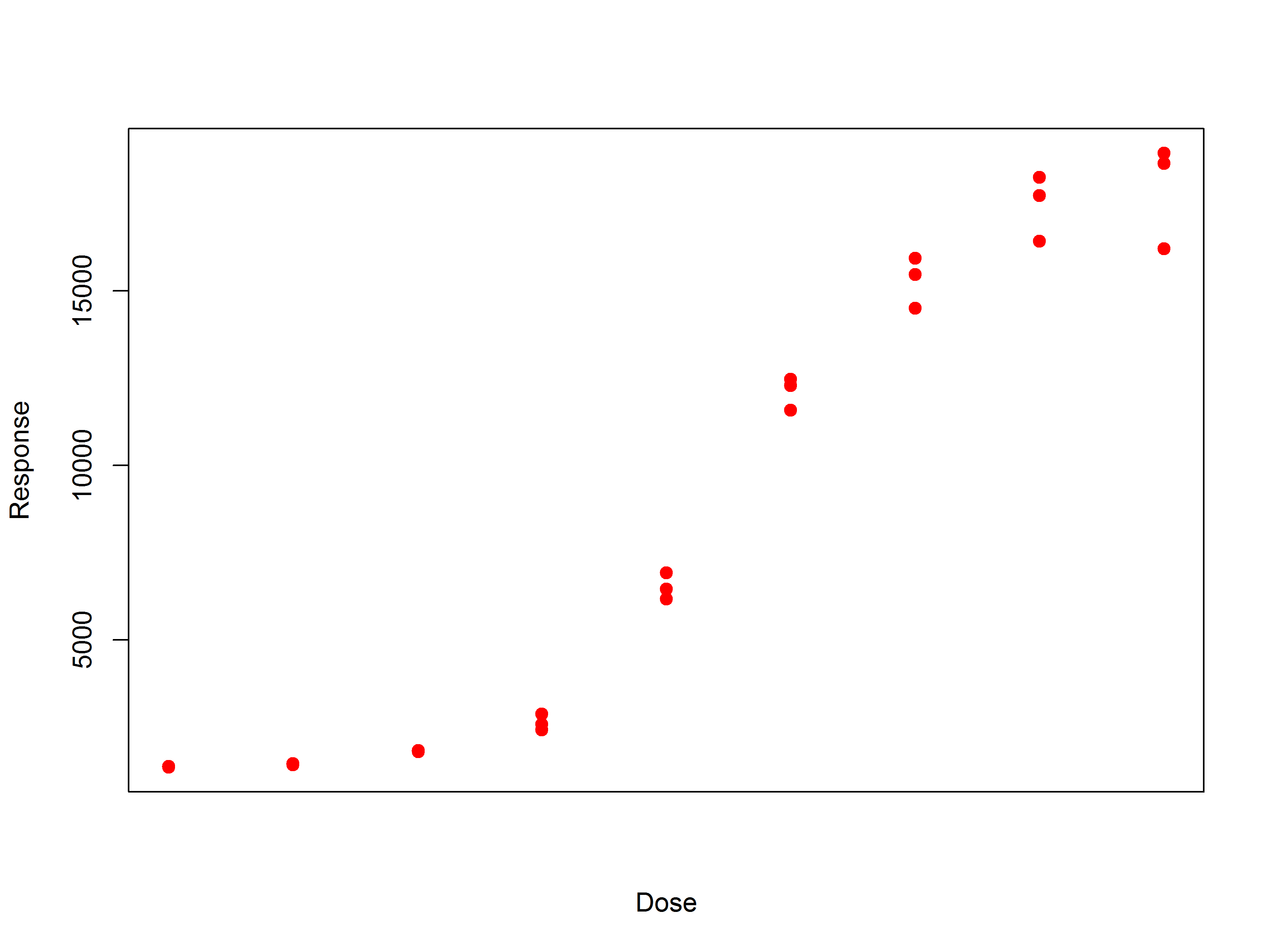 Response transformations: Increasing variance of response