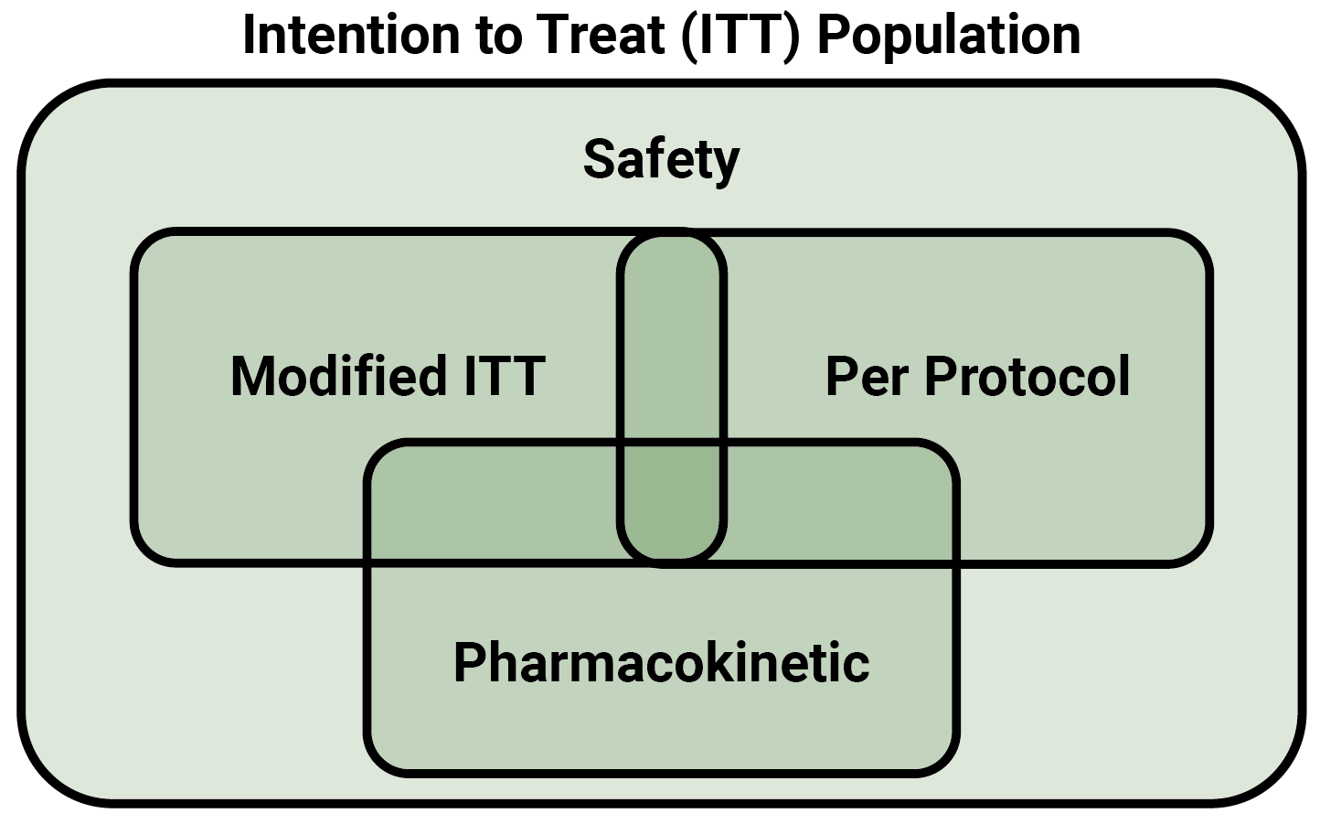 Study Populations: Clinical Trial Design