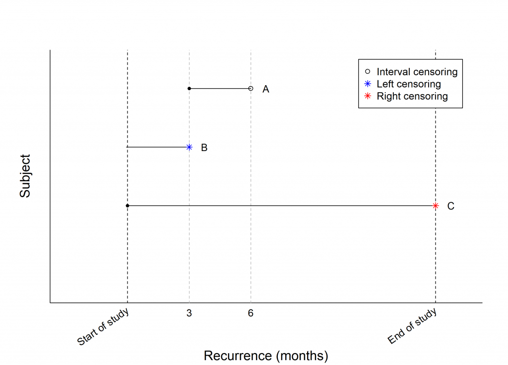 Survival analysis raw data