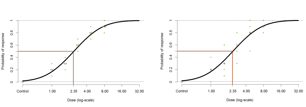 A probit curve is fitted to the data and the EC50 is marked 1/2