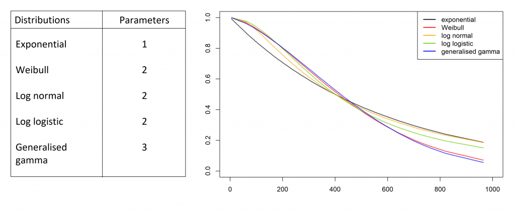 Survival analysis