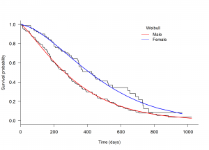 Extrapolating Clinical Trial Data Using Survival Analysis - Quantics ...
