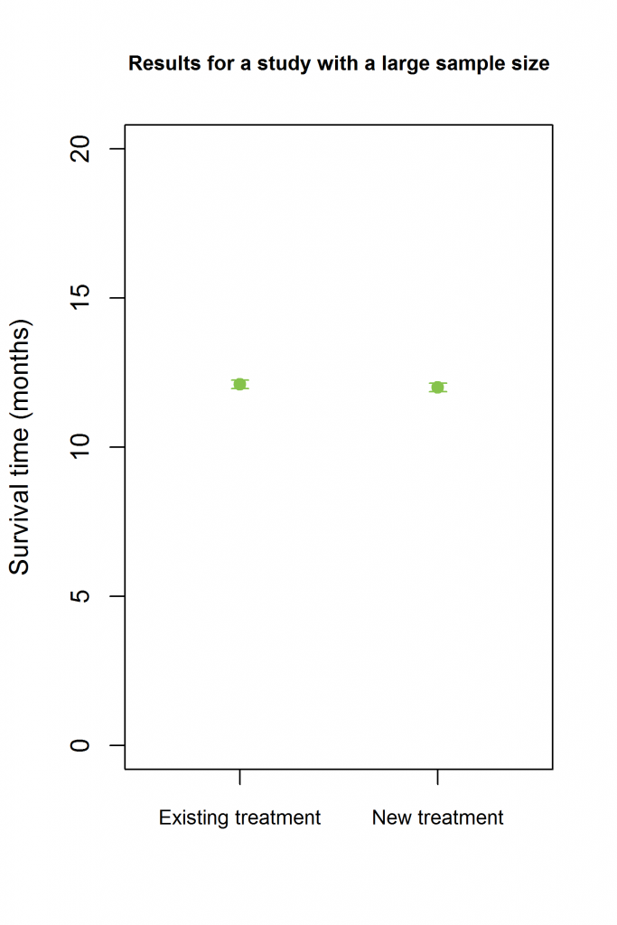 Non-Inferiority: Large sample
