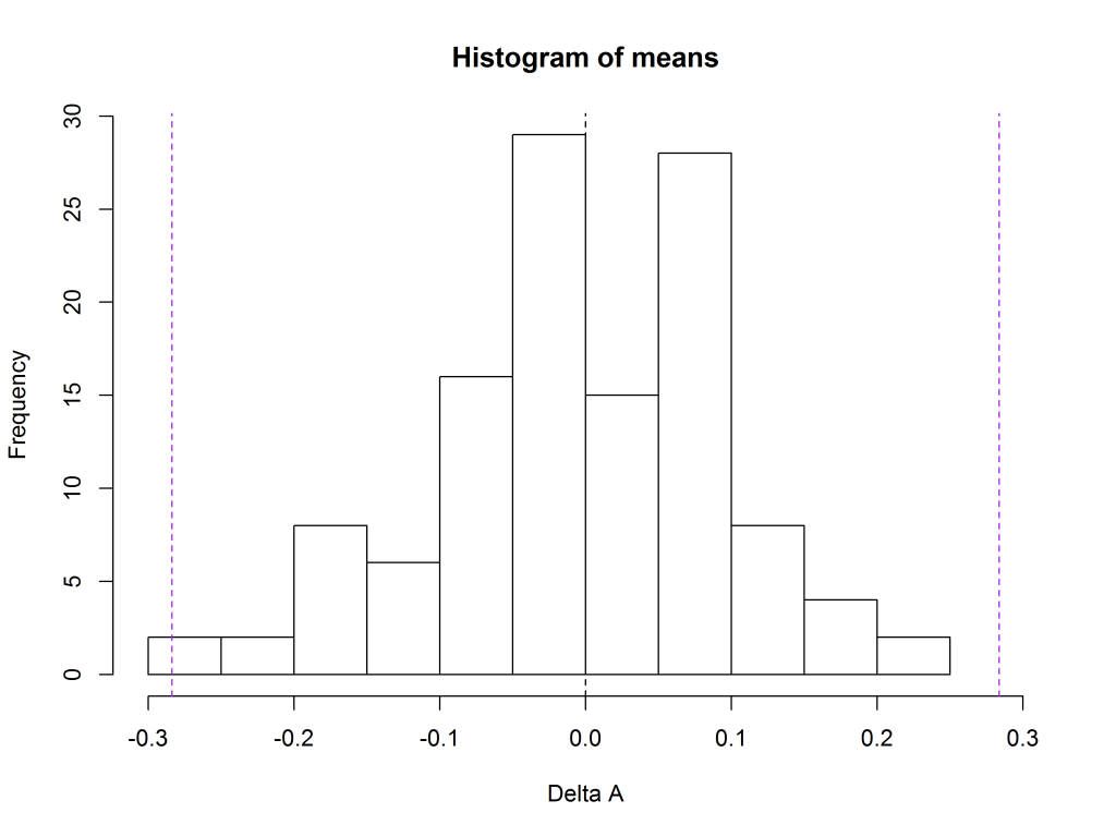 Suitability criteria: Histogram of means