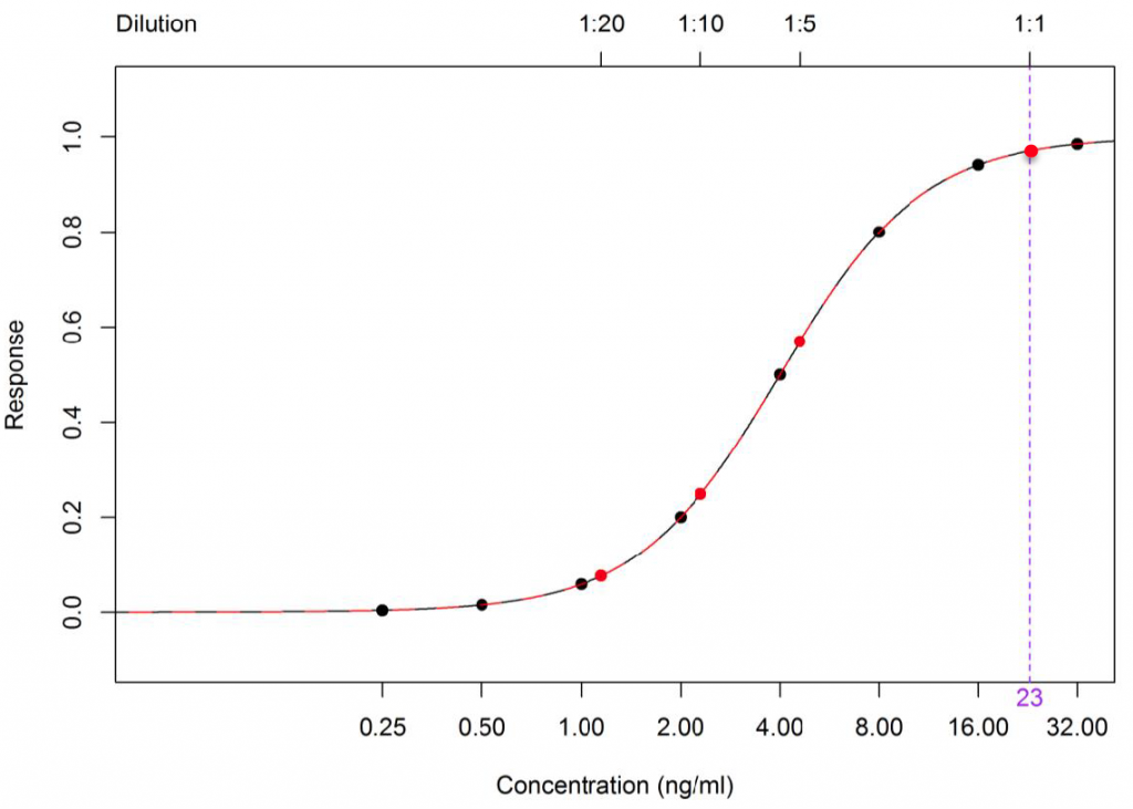 The Bursa – Yellowlees Method for ELISA 1
