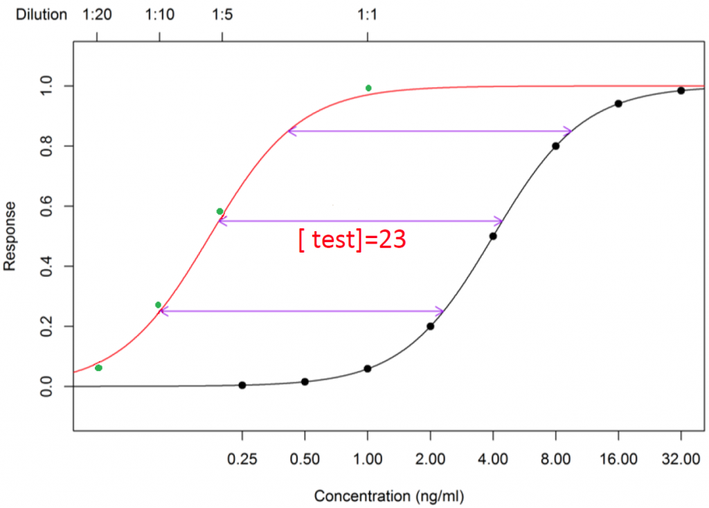 The Bursa – Yellowlees Method for ELISA 3