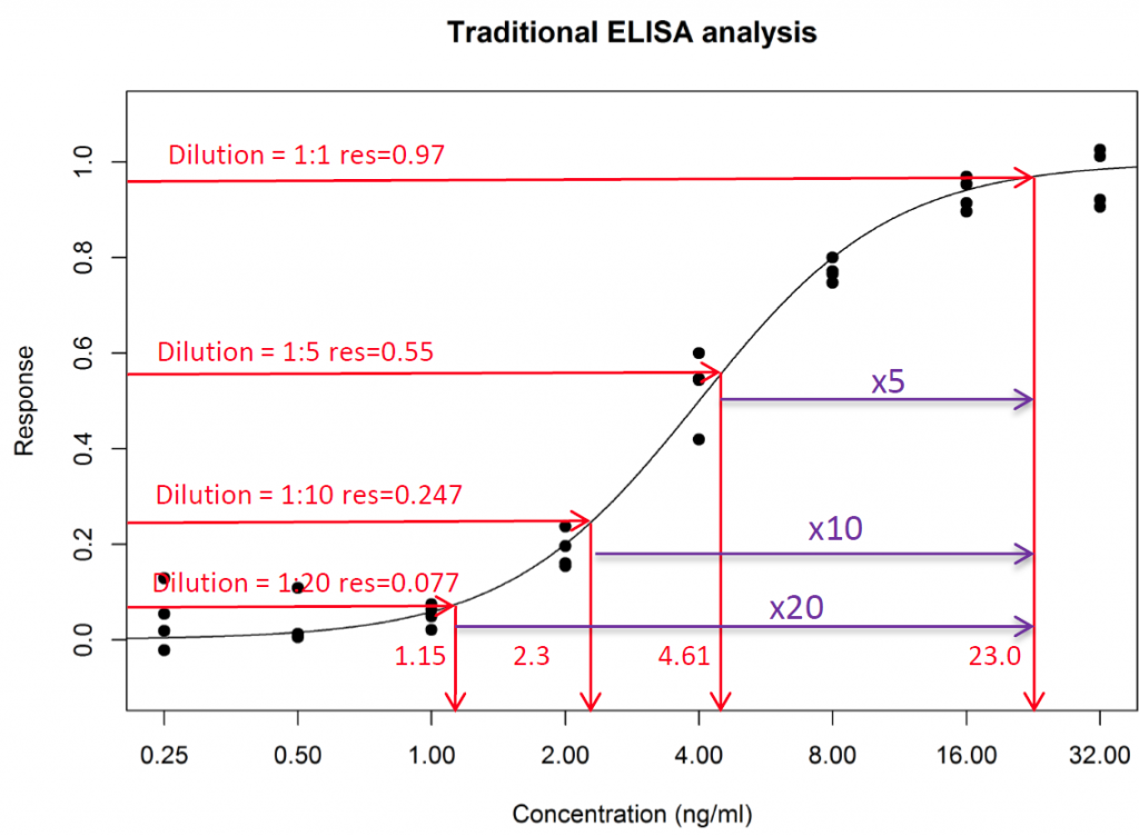 The standard Interpolation method for ELISA 3