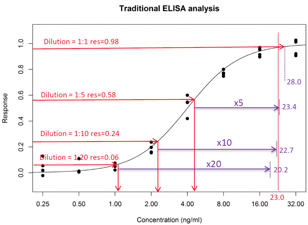 The standard Interpolation method for ELISA 4