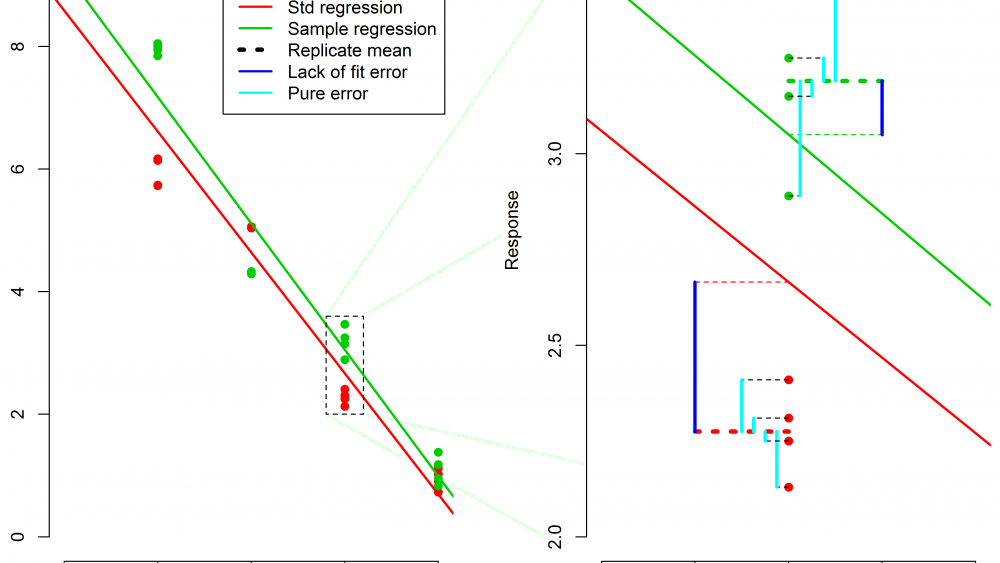 pseudo-replicates: Pure Error Bioassay 8 doses