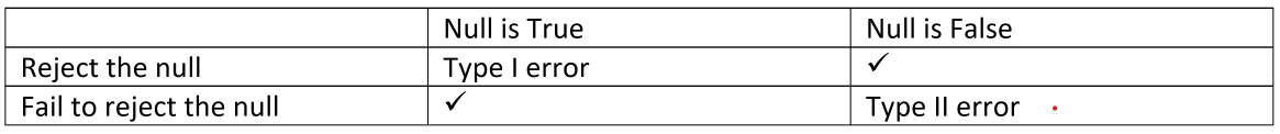 table Hypothosis testing