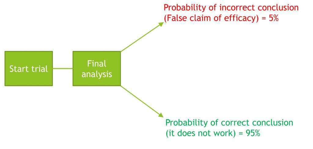 Devices Interim Analysis decision tree 1