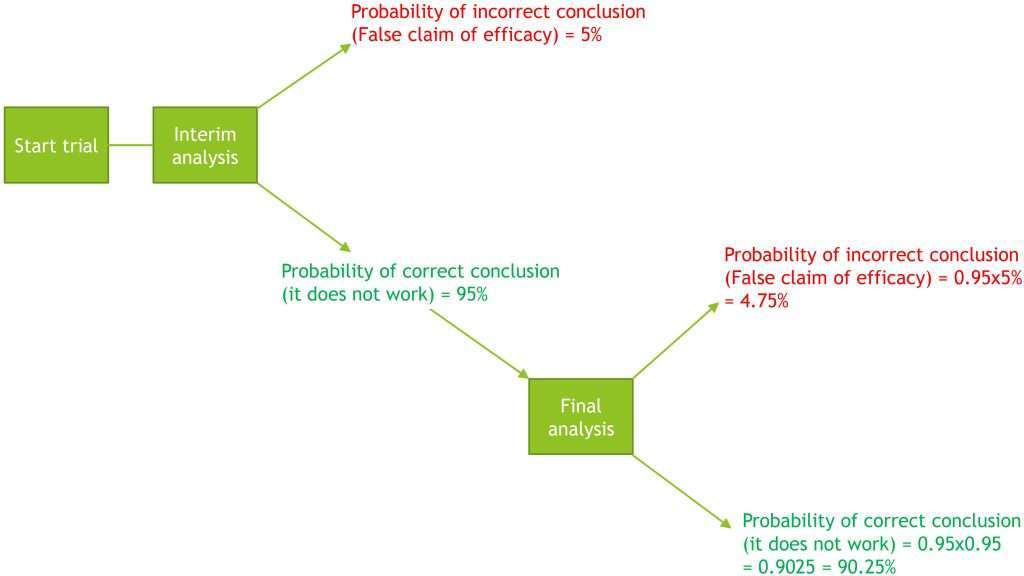 Devices Interim Analysis decision tree 2