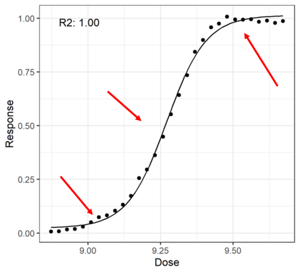 Figure 5: A more complex set of data fit with a 4PL model (black curve). We can visually see that there are regions of the data which are systematically not well fit by the model (red arrows), despite the R-squared of one.