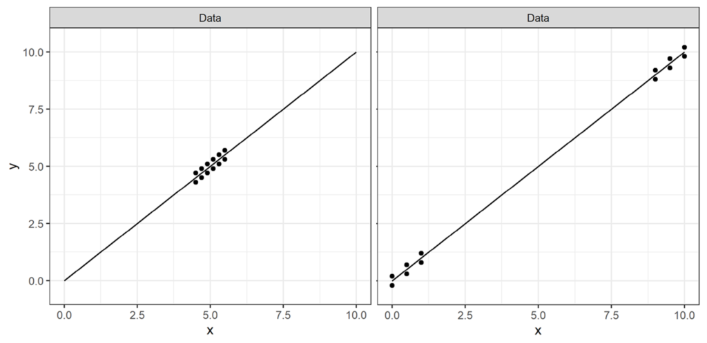 Figure 4: Two datasets, fitted with the same linear model