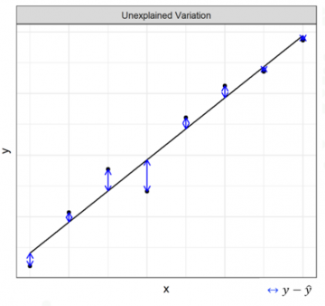 Figure 2: The residual variation measures the vertical distance of a dataset (blue arrows) from the chosen best-fit curve (black line), which here is a straight line.