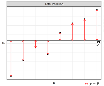 Figure 1: The total variation measures the vertical distance of the points of a dataset (red arrows) from the average y value of the data (the black line).