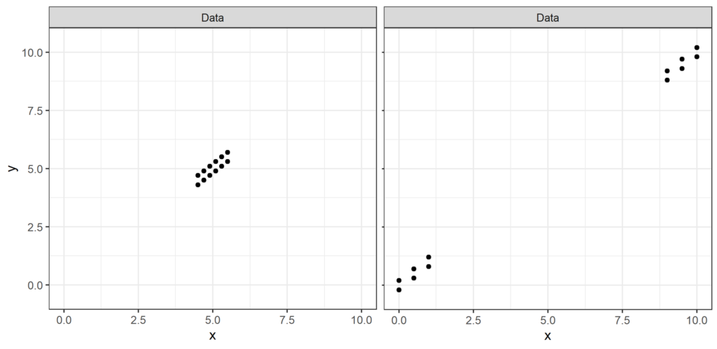 Figure 3: Two datasets