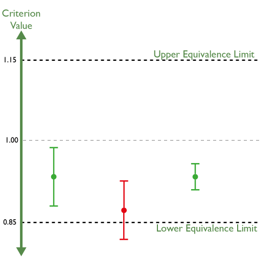 Figure 4: Equivalence testing of whether the E parameter of a fitted 5PL model is close enough to 1 to be acceptable. Green models pass the equivalence test, while red models fail. The right-most model demonstrates that, if a model passes the test, increasing its precision will not prevent it from passing. Note how none of the model 95% CIs include 1: these would all fail a F Test with a significance level of 0.05.