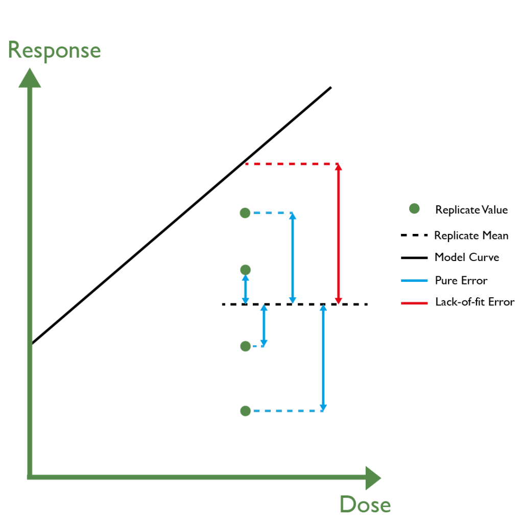 goodness-of-fit: pure error and lack-of-fit error
