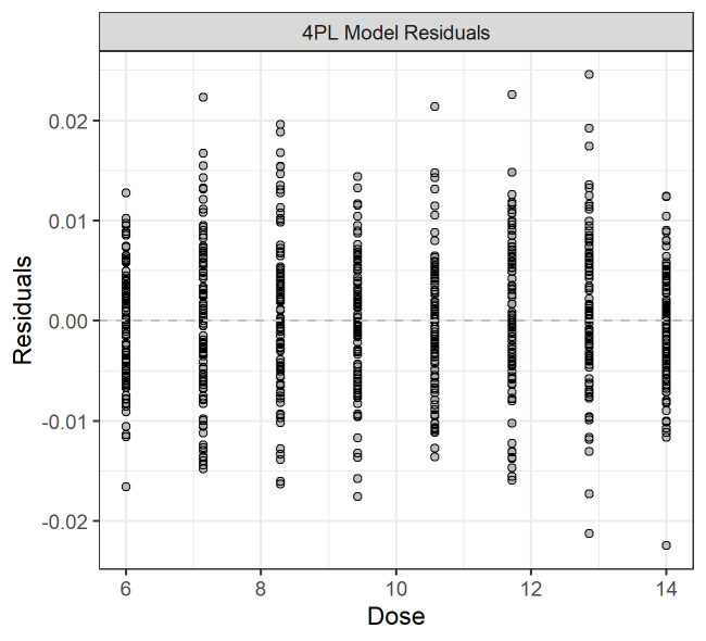 Figure 2: The patternless distribution of residuals we would expect to see from a well-fitted model. Here we see a large number of replicates at each dose level, hence the greater number of points compared to the earlier plots. It should also be noted here that this data was taken from several plates—we do not recommend making decisions about model choice in development based on single plates!