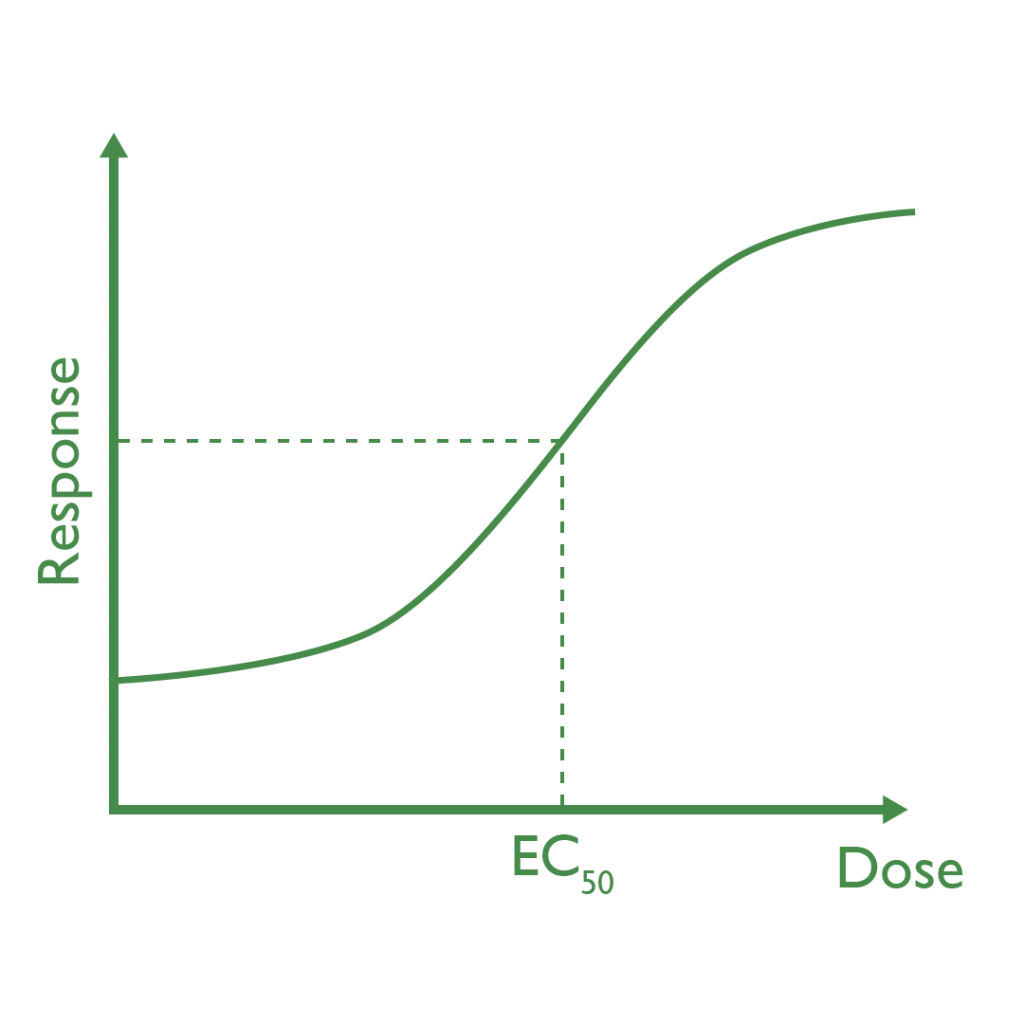 Potency Assay: Graph showing the EC50