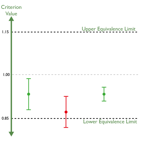 What is Parallelism in Bioassay? - Quantics Biostatistics