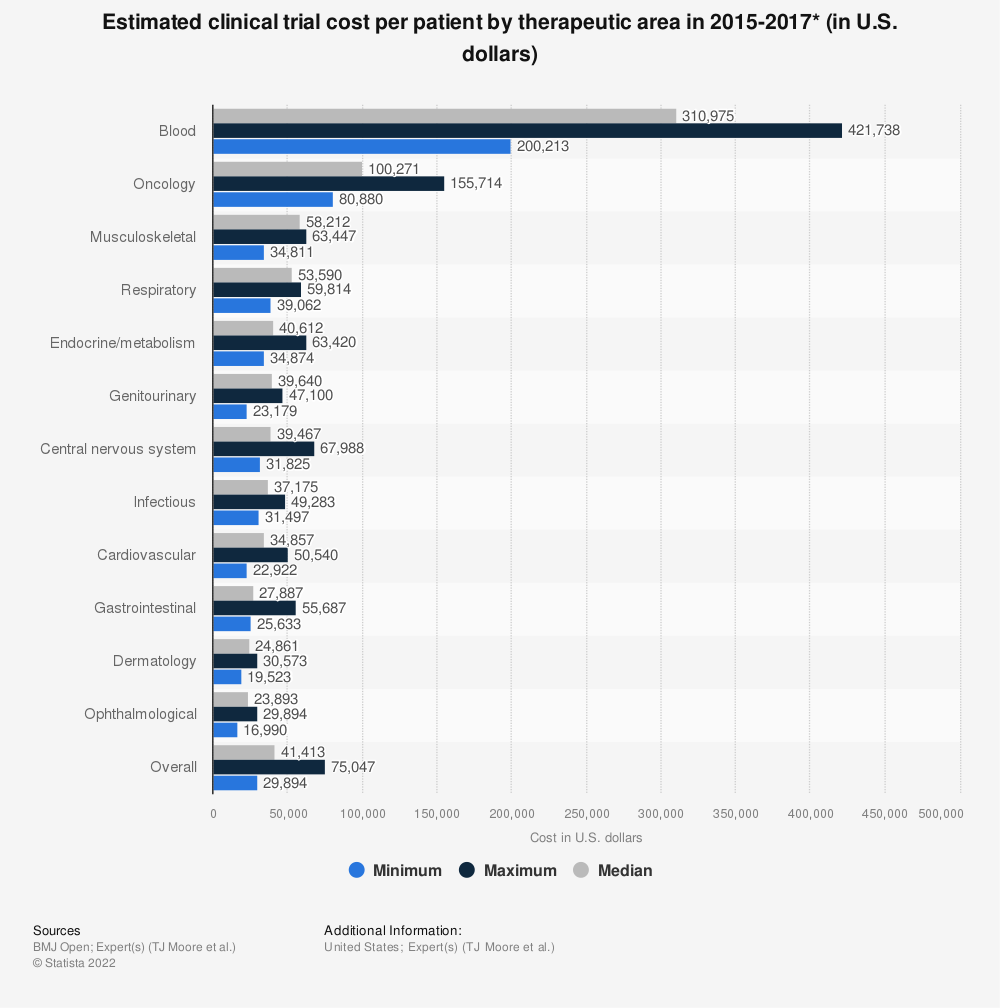 Bioequivalence: Clinical trial costs