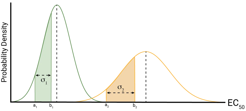 Confidence Interval: Comparison of standard deviations