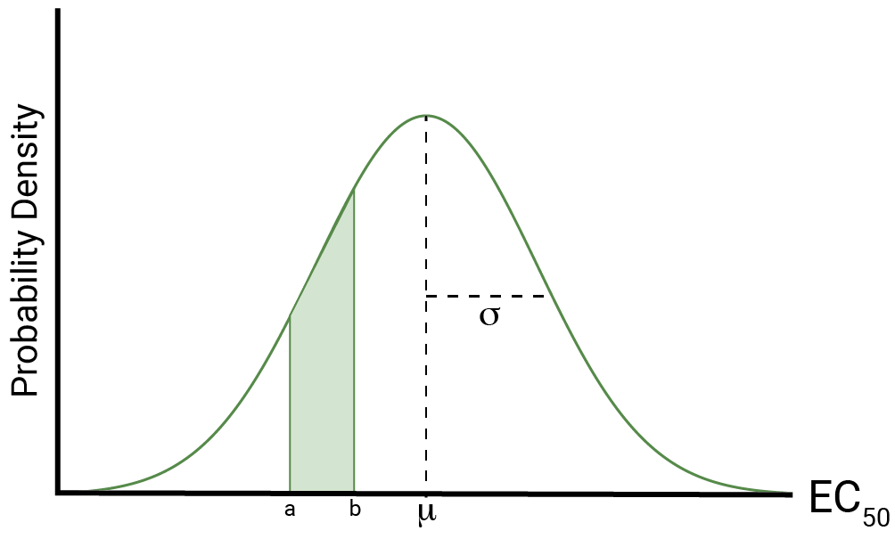 Confidence Interval: Normal distribution