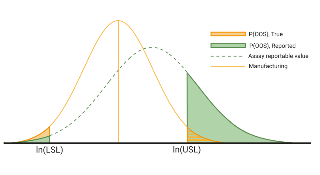 USP : Probability of out of spec