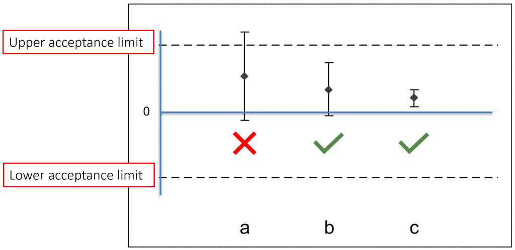 Confidence Interval: TOST