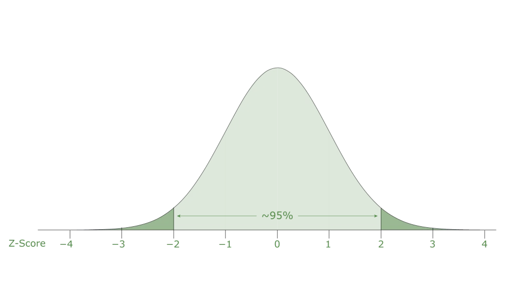 Confidence interval: the z-score
