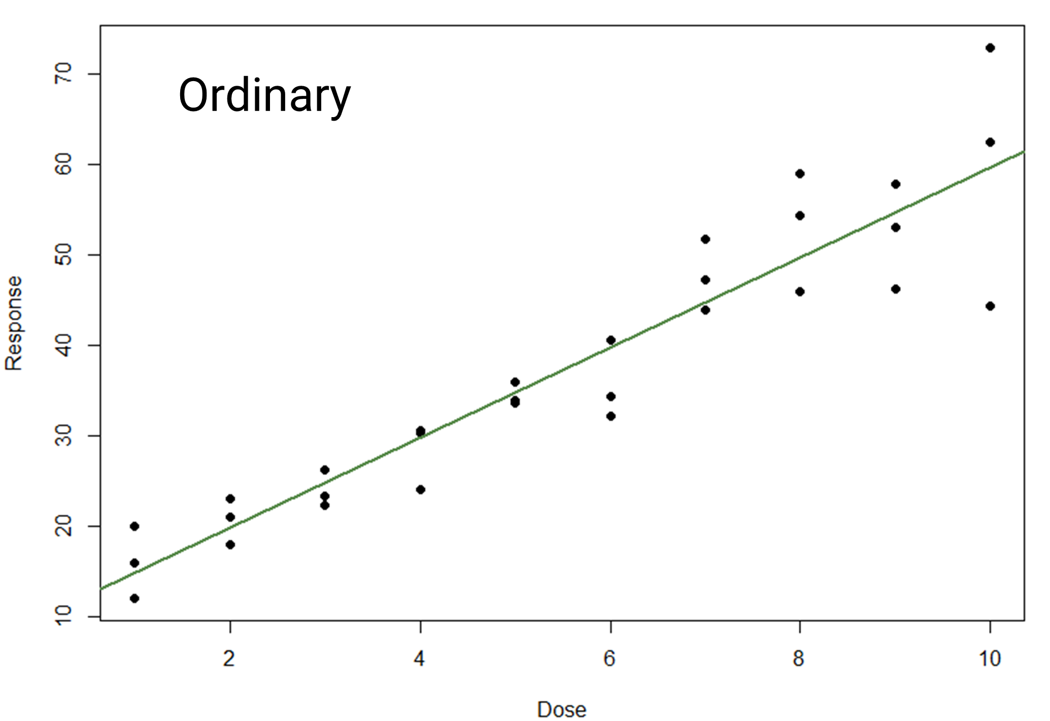 Response Weighting: OLS