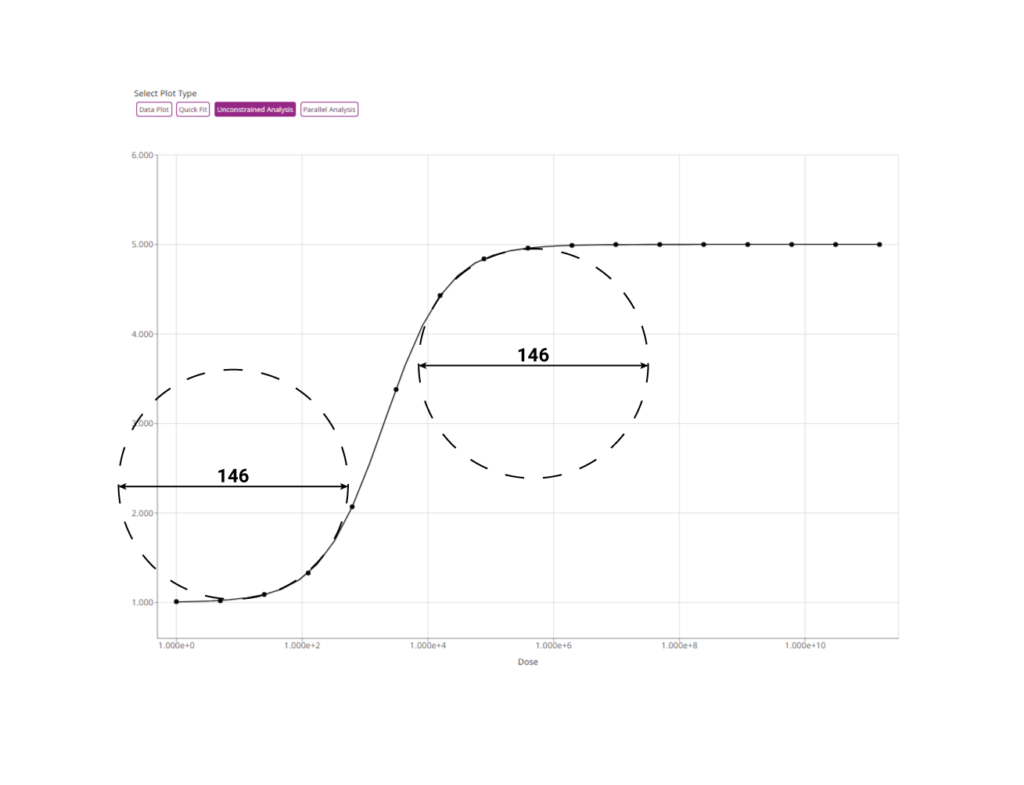 5PL: 4PL Circles