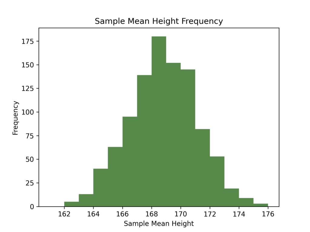 Bootstrapping: Histogram of means