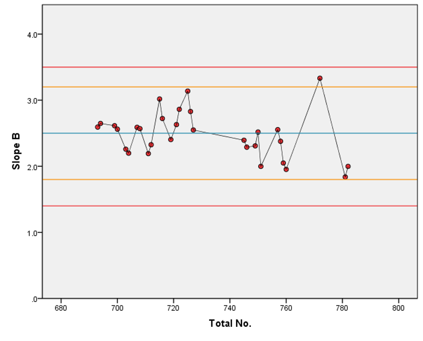 B historic data 2