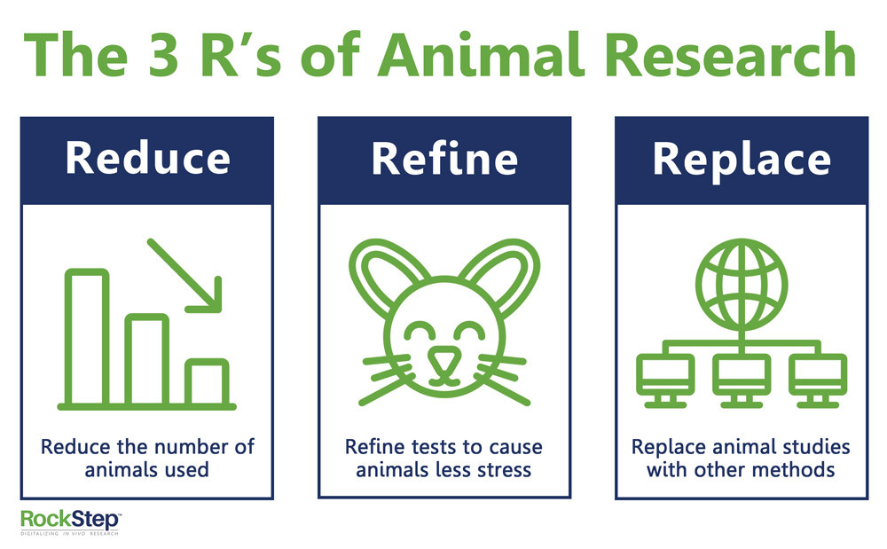 The 3Rs prinicples for ethical animal research