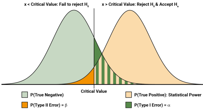 Figure 1: Probability distributions for a hypothesis test. The left distribution shows the probability of obtaining a particular result assuming the null hypothesis is true, and the right distribution the probability of obtaining a particular result assuming the alternative hypothesis is true.