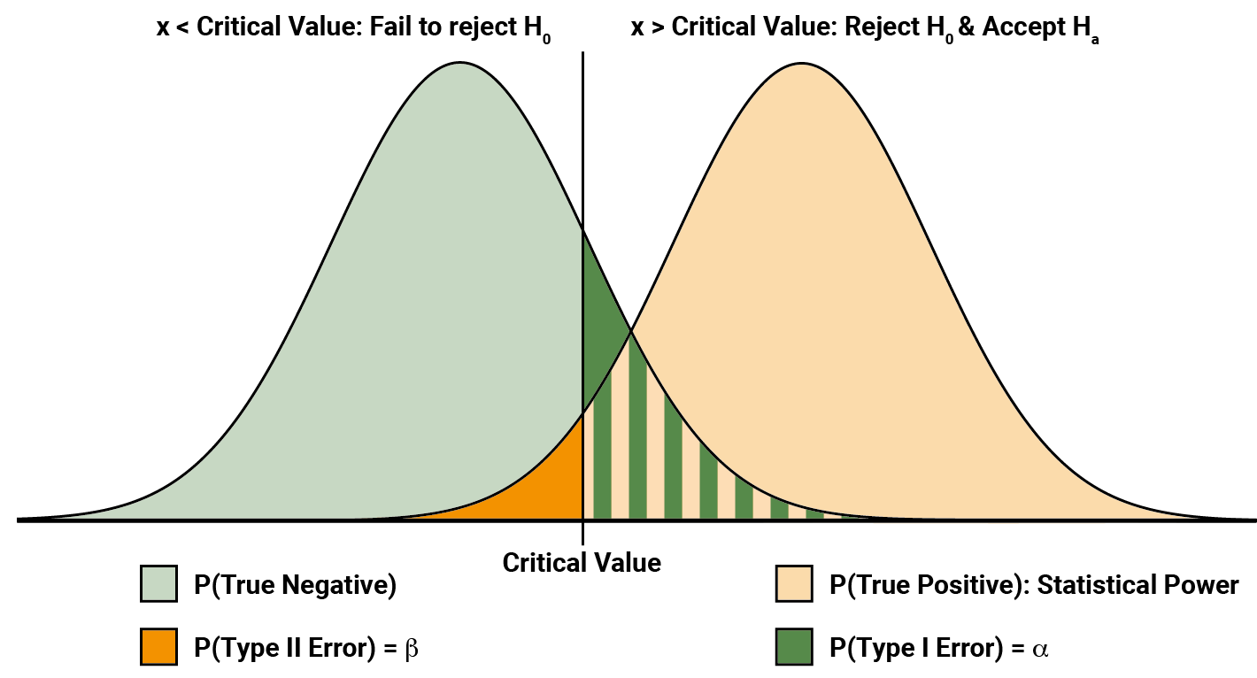 Statistical Sample Size Calculations for Clinical Trials - Quantics ...