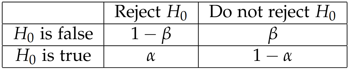 error table
