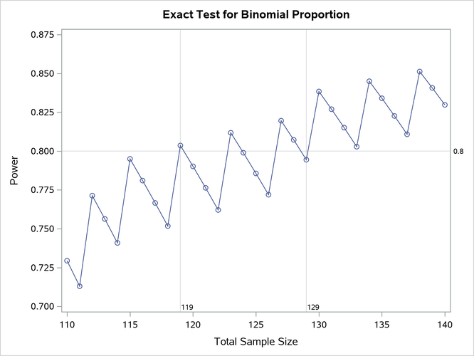 Figure 3: A plot of the sawtooth effect. Image from https://documentation.sas.com/doc/en/statug/15.2/statug_power_examples02.htm