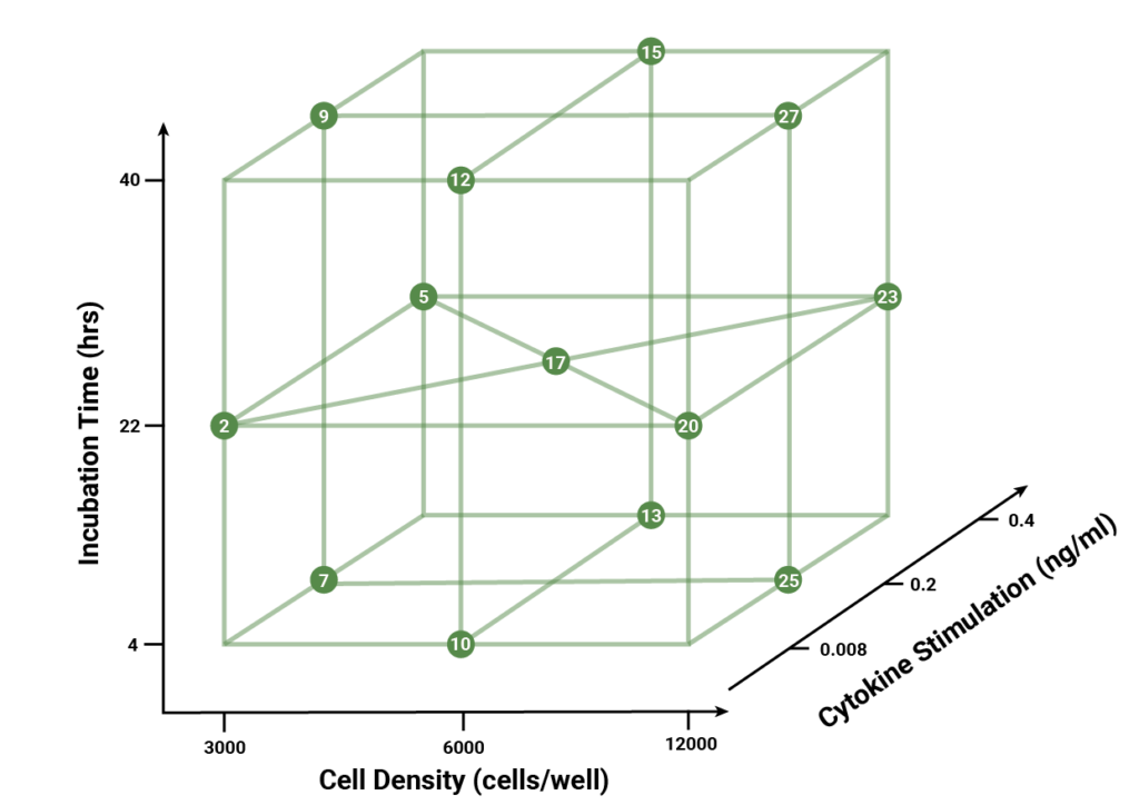 DoE: Box Behnken Design