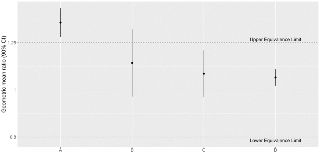 Vaccine Bridging: equivalence limits